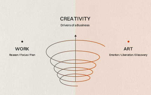 Based on the contrast between WORK (reason/concentration) and ART (sensitivity/liberation), the diagram shows creativity as the driving force of business. The spiral lines represent the cycle of creativity.