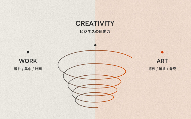 WORK（理性・集中）とART（感性・解放）の対比を軸に、創造性=CREATIVITYをビジネスの原動力と捉えた図。渦巻き状のラインが創造の循環を表現している。